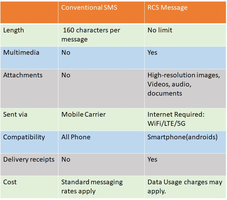 Differences between RCS vs. SMS? (tabular form)